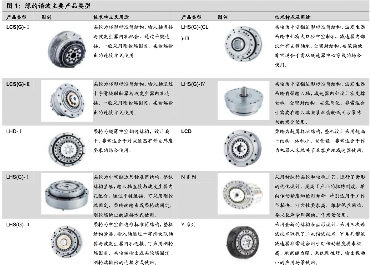 谐波减速器 中技克美