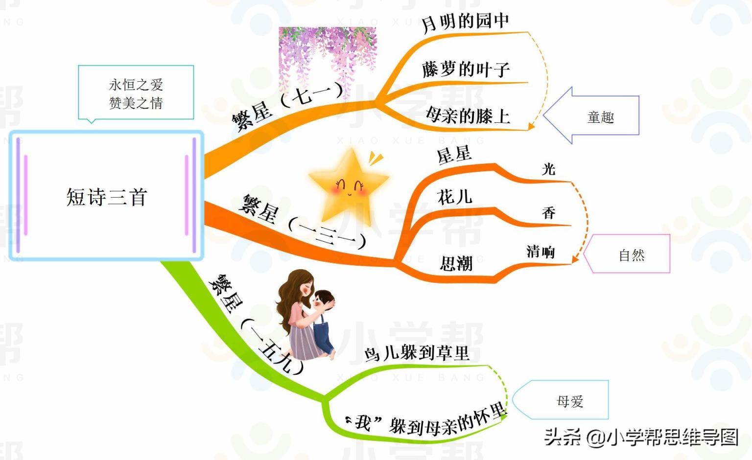 思维导图统编版4年级 四年级思维导图